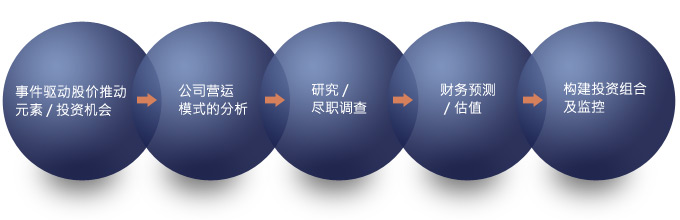 Inverstment Process