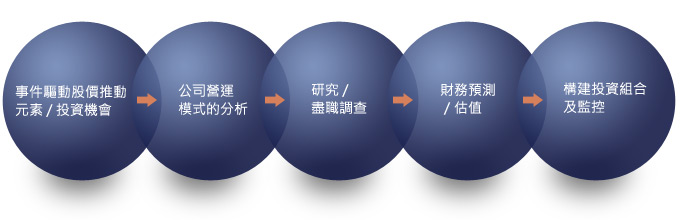 Inverstment Process