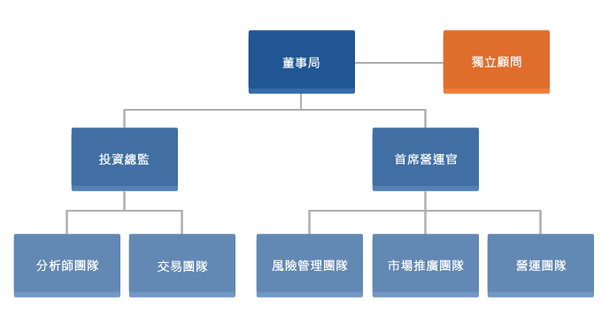 公司架構